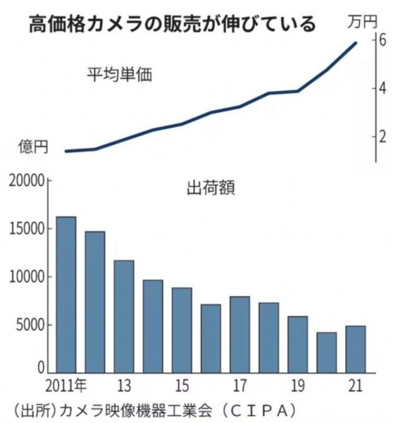 Nikkei: рынок камер восстанавливается