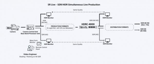 Sony представили вещательную 4K-камеру с глобальным затвором HDC-3200